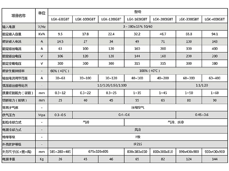 1. 預置電流功能，準確預置切割電流，無極可調，使用不同厚度工作。 2. 外特性和動特性顯著優(yōu)于漏抗式切割機，引弧成功率高，電弧挺度好，切口光潔，工藝性能優(yōu)良。 3. 切割起弧時具有電流緩升功能，可有效延長電極及噴嘴的使用壽命。 4. 切割電流非常穩(wěn)定，10%內網(wǎng)壓波動對切割電流沒有影響。 5. 高負載持續(xù)率，在較大電流下切割，可以長時間不停機工作。 6. 采用非接觸起弧方式，瞬間引弧性能優(yōu)越，引弧電弧強，可方便對 7. 可對未經(jīng)處理的帶有銹跡油漆的金屬進行切割。 8. 環(huán)境污染小，比火焰切割機更為經(jīng)濟、有效、環(huán)保。 9. 完善的保護系統(tǒng)：過流、過熱、過載保護，確保設備可靠工作。